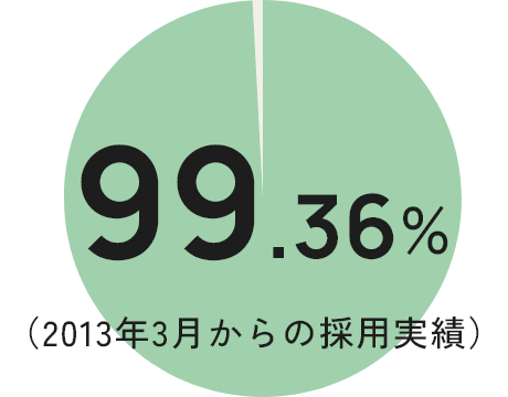 99.36%