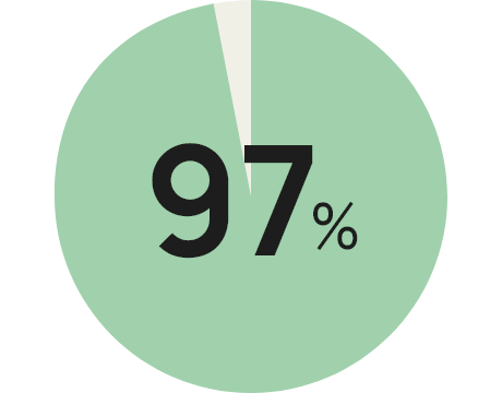 97%