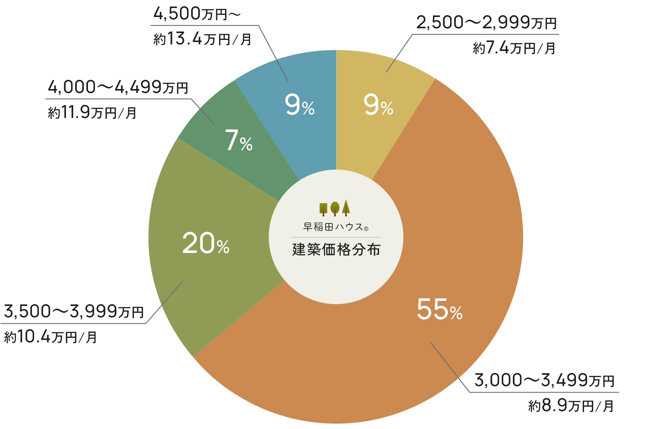 早稲田ハウス建築価格分布